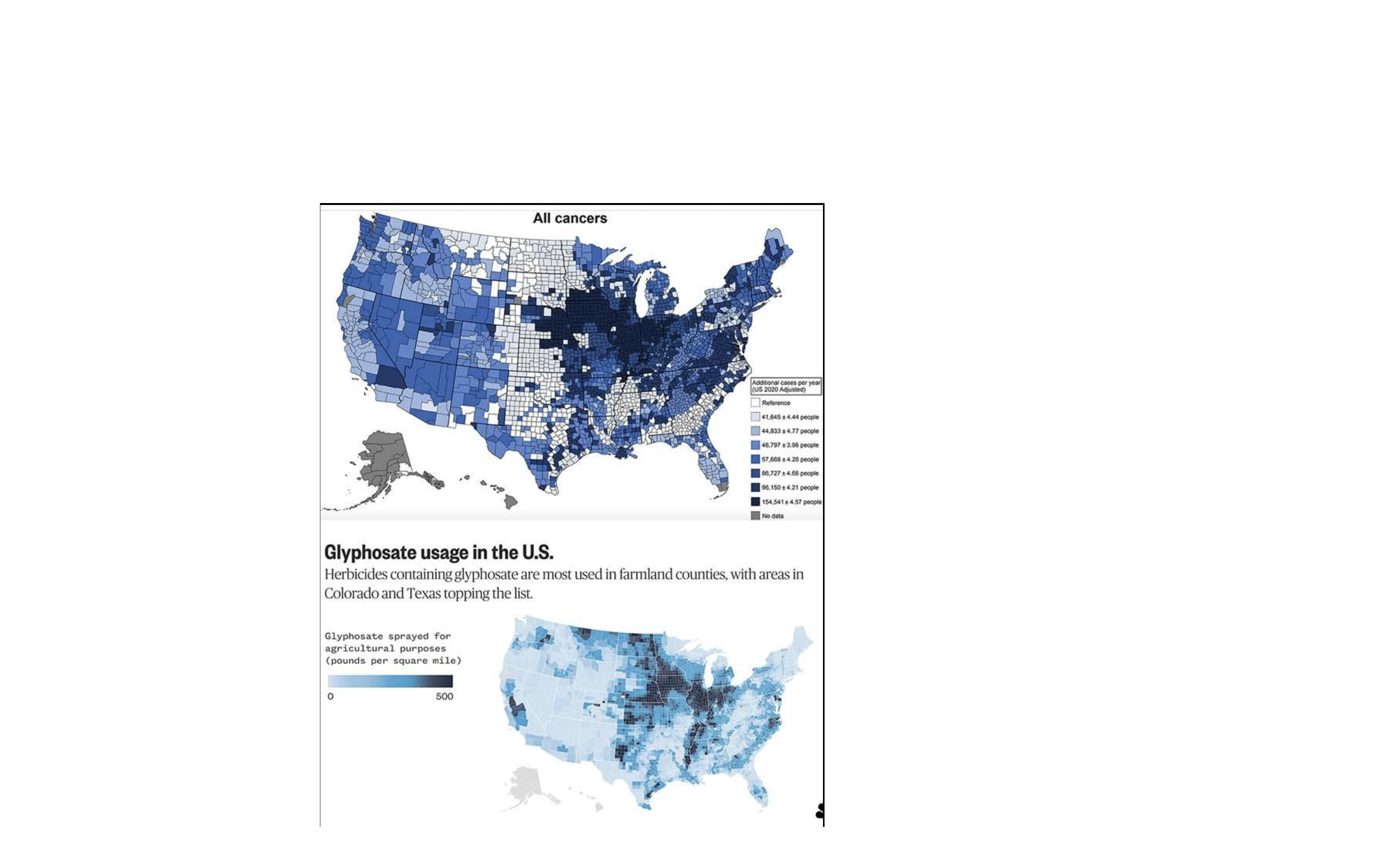 Two overlaid US county maps: all-cancer rates (NCI SEER) on top, glyphosate agricultural usage in lbs/sq mile (USDA NASS) on bottom — showing geographic correlation in the Corn Belt and Mississippi Delta